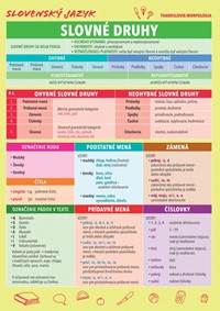 Slovenský jazyk - Slovné druhy kúpite na Knihyprekazdeho.sk